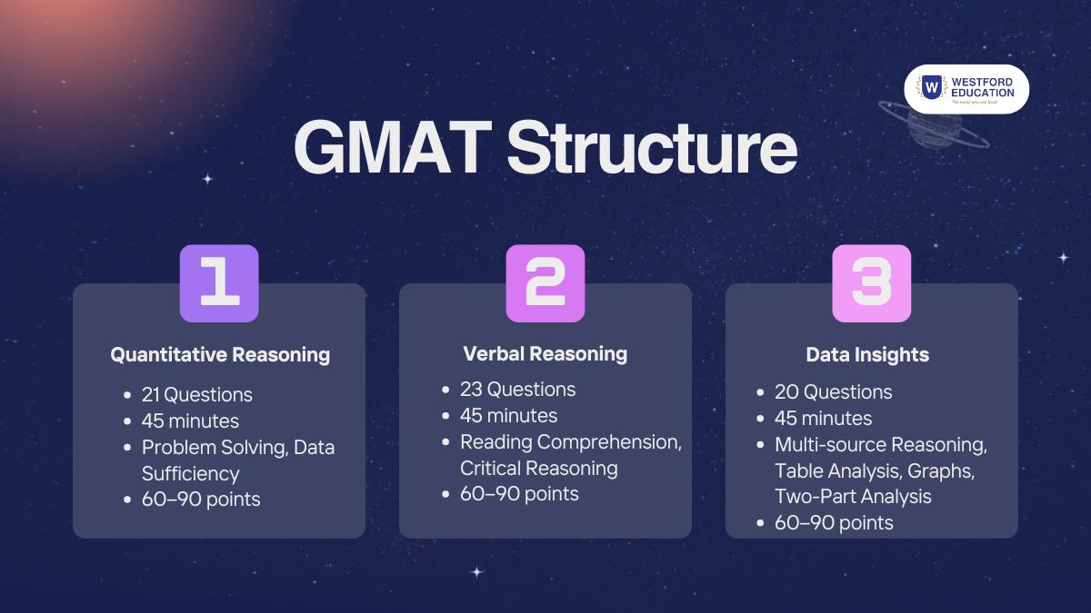 GMAT Syllabus