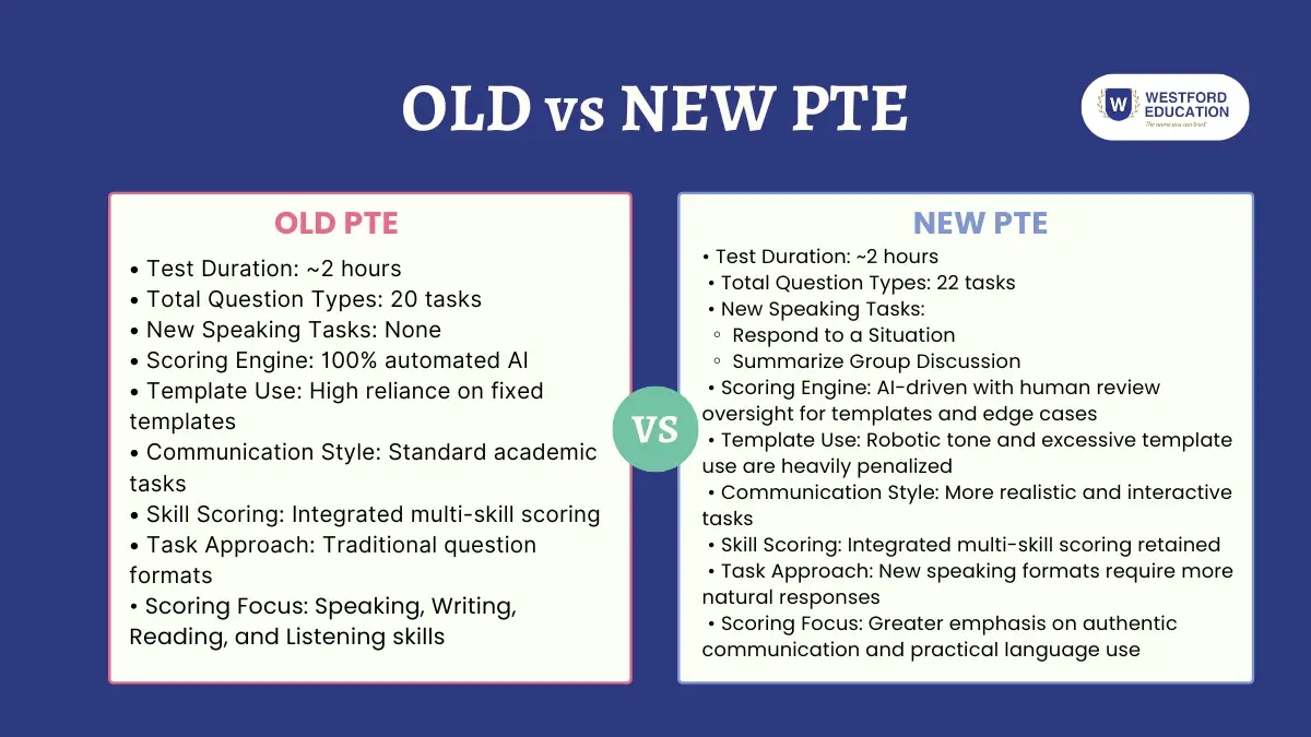 Old vs new PTE comparison infographic showing changes in test duration, question types, speaking tasks, scoring, templates, and communication style