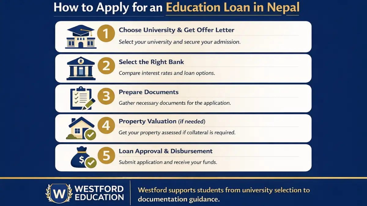 how-to-apply-for-an-education-loan-in-nepal