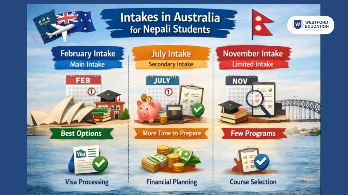 intakes-in-australia-for-nepali-students