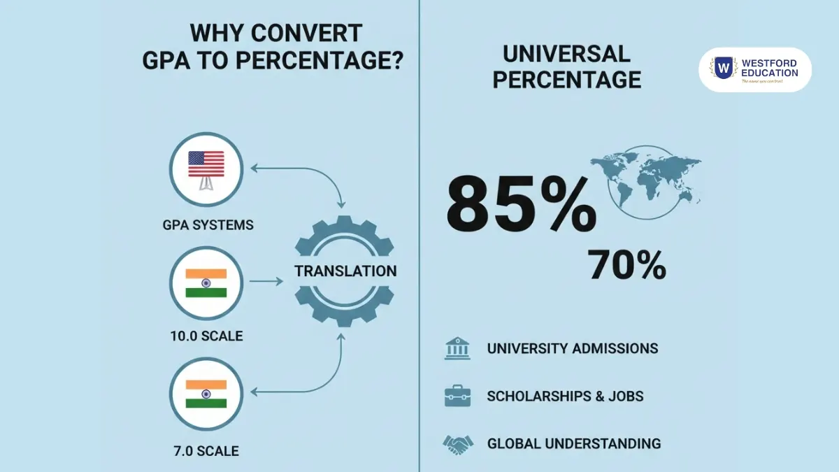 why-convert-gpa-to-percentage