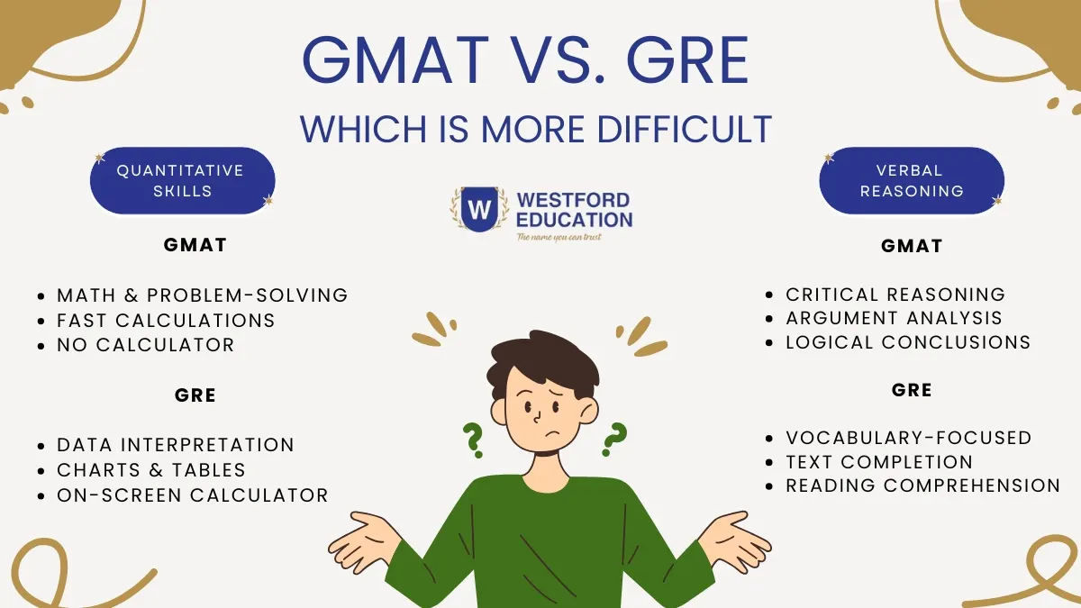 GMAT vs GRE difficulty comparison showing quantitative and verbal reasoning skills
