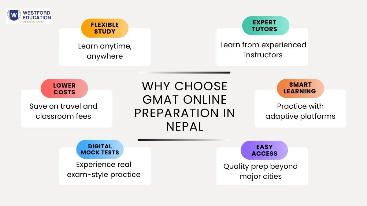 Why choose GMAT online preparation in Nepal infographic highlighting flexible study, expert tutors, lower costs, smart learning, digital mock tests, and easy access