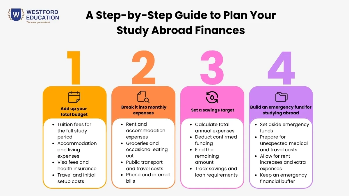 Westford Education infographic about How to Plan Your Finances Before Studying Abroad & showing four steps to plan study abroad finances, including budgeting tuition, monthly expenses, savings goals, and an emergency fund.