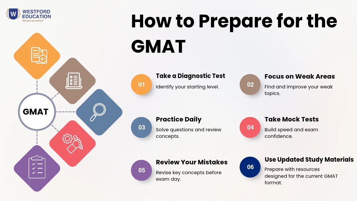 Westford Education infographic outlining six GMAT preparation tips, including diagnostic testing, daily practice, mock exams, and updated study materials.