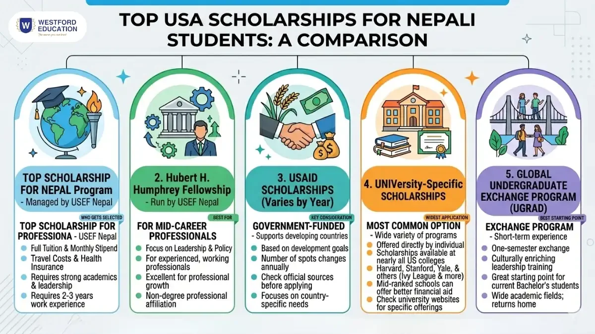 Top USA Scholarships for Nepali Students